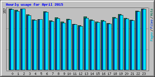 Hourly usage for April 2015