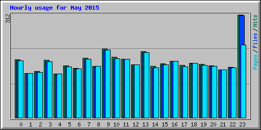 Hourly usage for May 2015