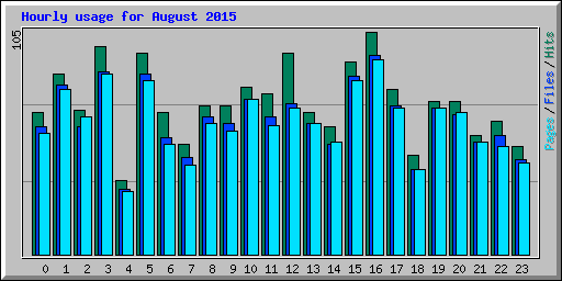 Hourly usage for August 2015