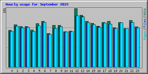Hourly usage for September 2015