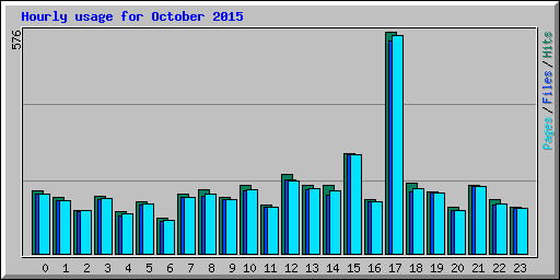 Hourly usage for October 2015