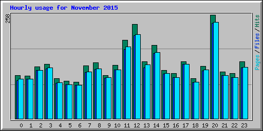 Hourly usage for November 2015