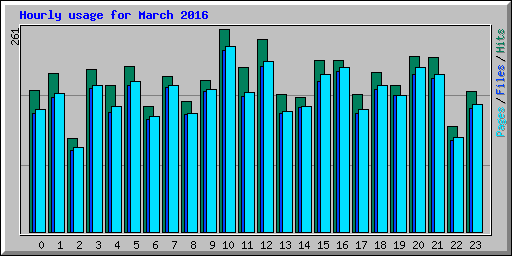 Hourly usage for March 2016