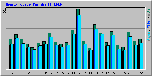 Hourly usage for April 2016