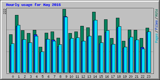 Hourly usage for May 2016