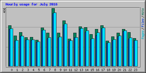 Hourly usage for July 2016