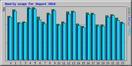 Hourly usage for August 2016