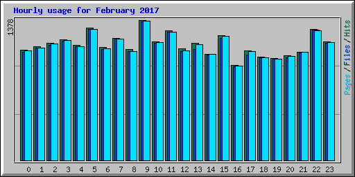 Hourly usage for February 2017