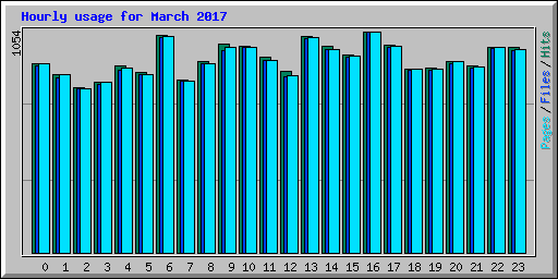 Hourly usage for March 2017